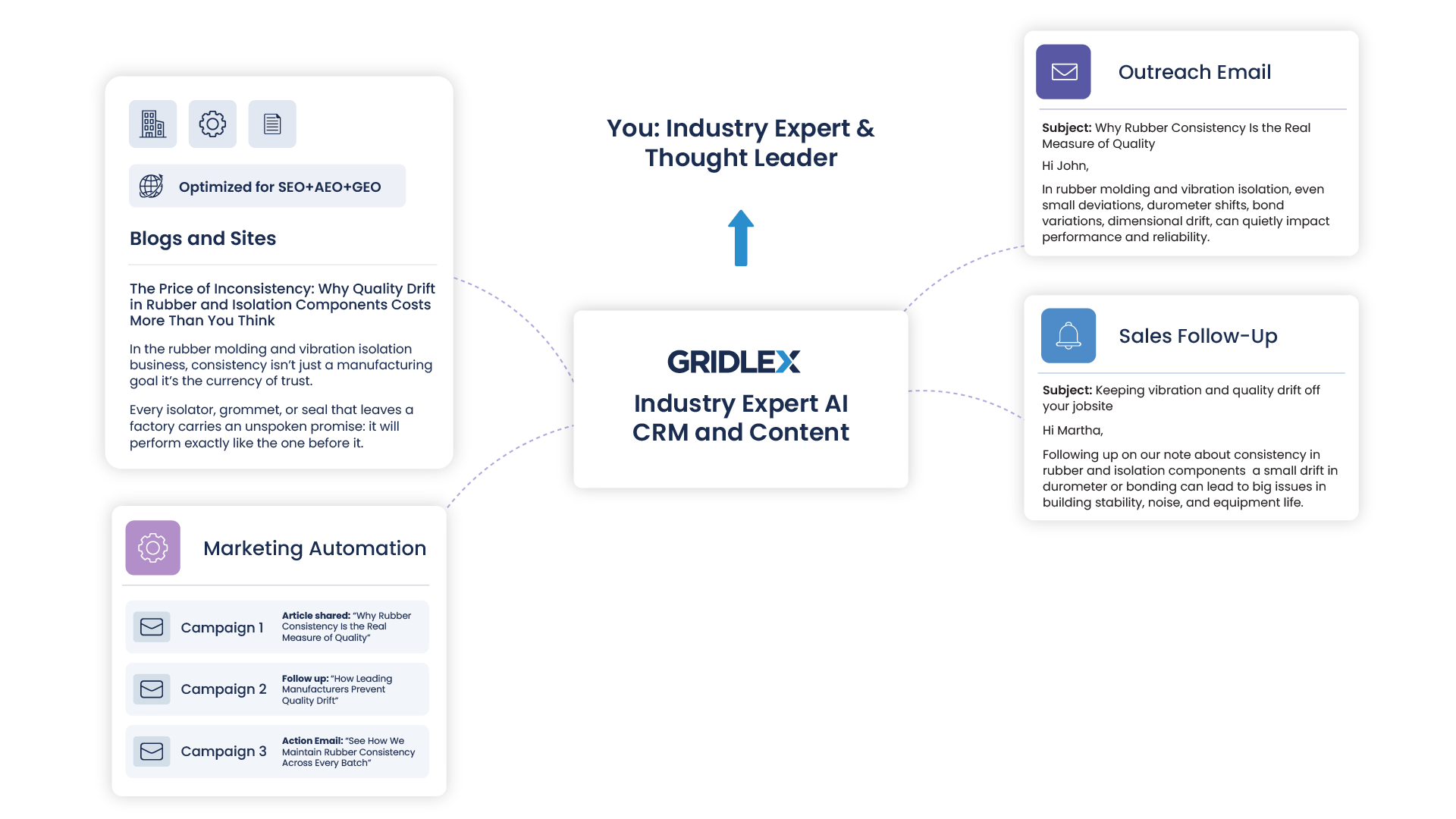Industry Expert AI CRM and Content